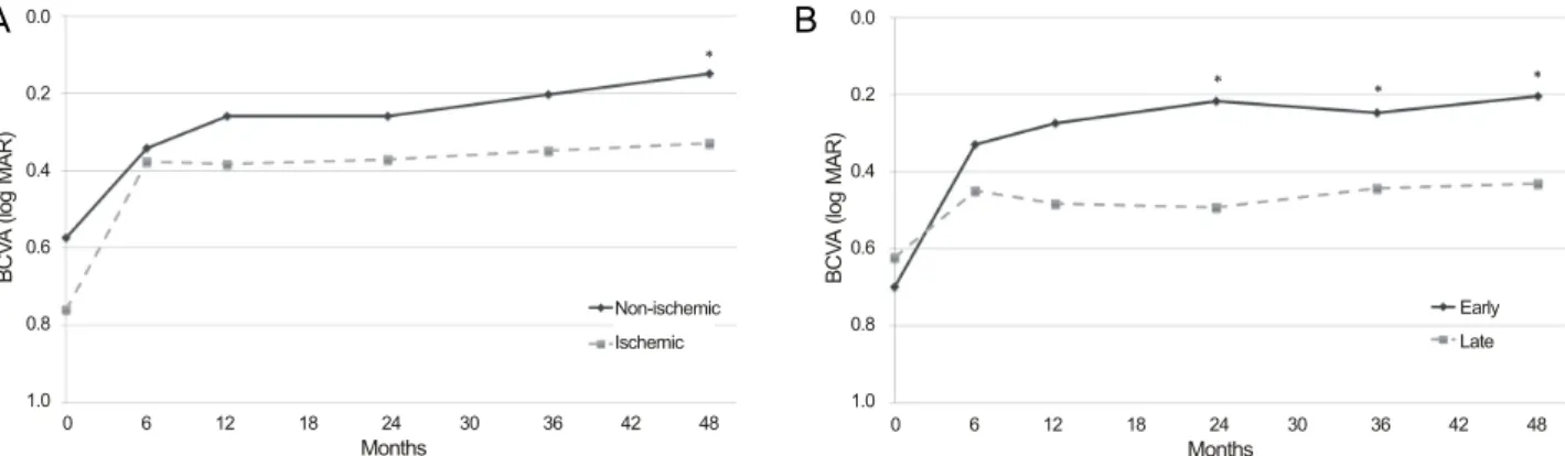 Figure 2. (A) Changes in best-corrected visual acuity (BCVA, log MAR) after intravitreal bevacizumab injection in macular ische- ische-mic group and macular non-ischeische-mic group