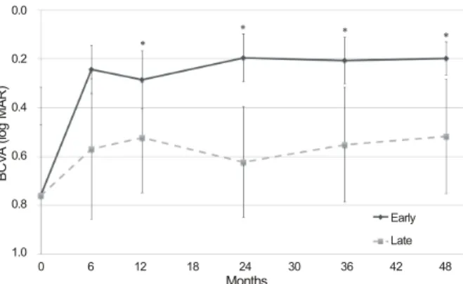 Figure 4. Changes in best-corrected visual acuity (BCVA, log  MAR) after intravitreal bevacizumab injection in early (≤6  weeks) and late (> 6 weeks) treatment group with macular  ischemia
