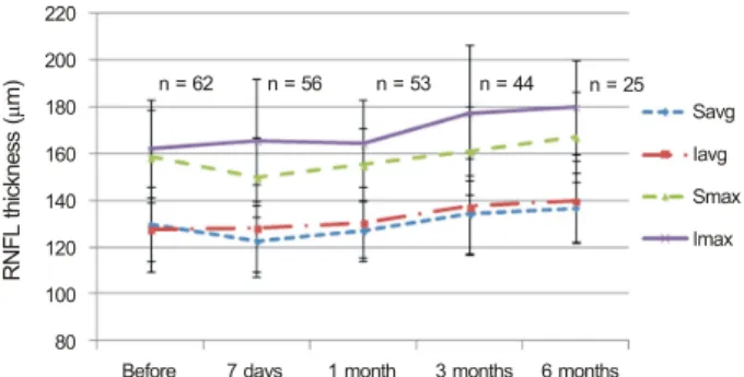 Figure 2. Mean changes in central retinal arteriolar equivalent  (CRAE) and central retinal venular equivalent (CRVE) after  intravitreal bevacizumab injection