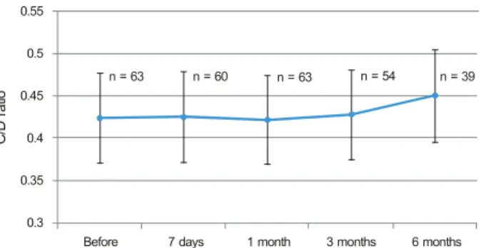 Figure 5. Mean changes in vertical cup-to-disc (C/D) ratios af- af-ter intravitreal bevacizumab injection