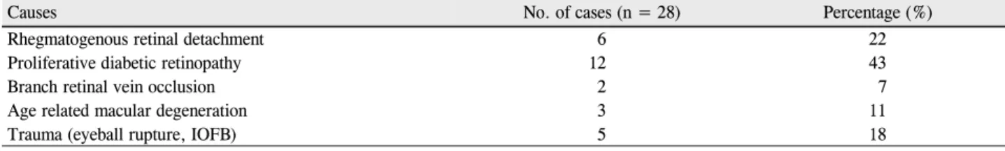 Table 1. Causes of primary pars plana vitrectomy