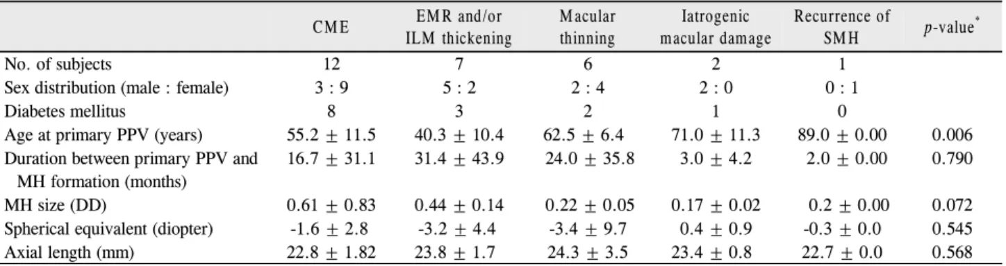 Table 4. Clinical characteristics by estimated causes of macular hole formation