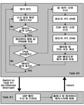 그림  11.  신호처리  결과,  (a)  비트  주파수    프로파일,  (b)  탐지  거리