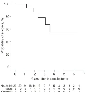Table 2. Comparison of pre- and postoperative visual acuity, intraocular pressure, number of topical medication and visual field  mean deviation