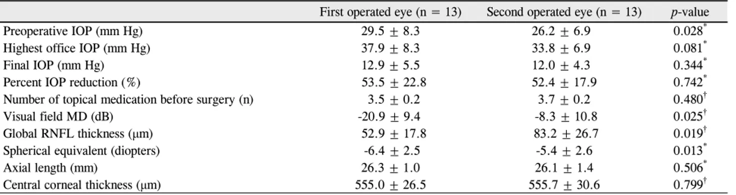 Table 3. Comparison between first operated eye and second operated eye