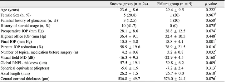 Table 5. Comparison between eyes that achieved surgical success and eyes that did not achieved surgical success