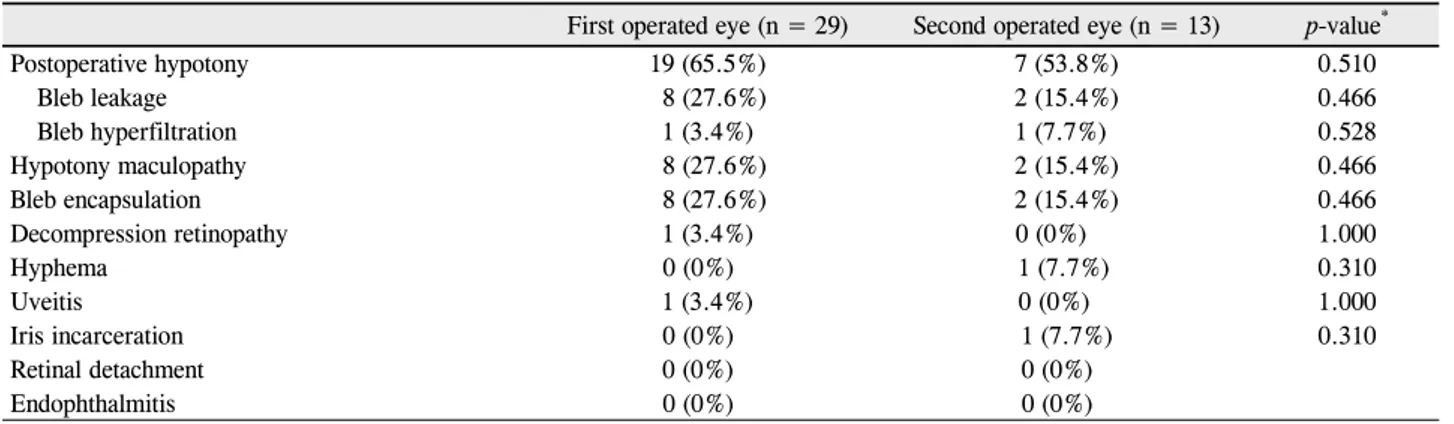 Table 6. Postoperative complications in the first and second operated eye