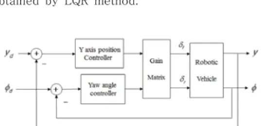 Fig.  4.  Lateral  control  block  diagram 