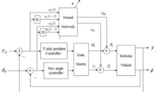 Fig.  5  shows  the  neural  network  control  block  diagram.    At  each  sampling  time,  weights  of  neural  network  are  updated  to  generate  new  compensating  signals