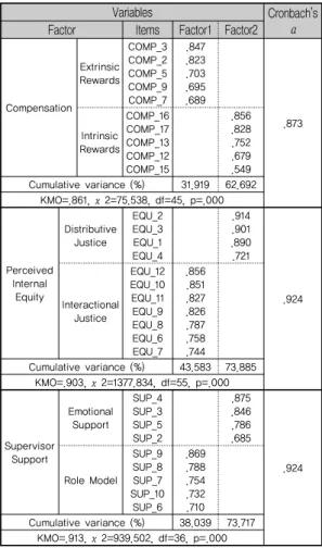 Figure 1. Research Model
