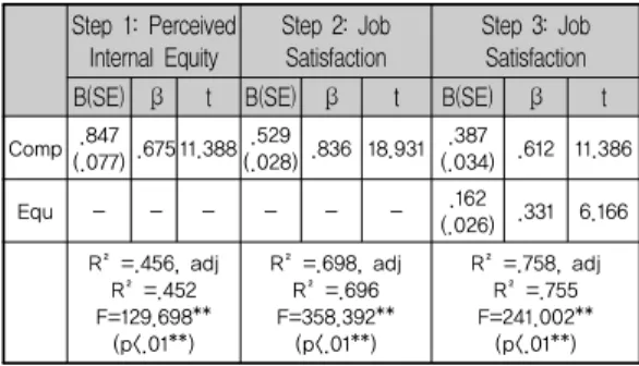 Table  2.  The  Effect  of  Compensation  on  Job  Satisfaction  and  Perceived  Internal Equity, and Perceived Internal Equity on Job Satisfaction Step  1:  Perceived Internal  Equity Step  2:  Job Satisfaction Step  3:  Job Satisfaction