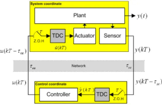 그림  2.  제안된  네트워크  기반  제어시스템  구조 Fig. 2. The proposed architecture for networked 