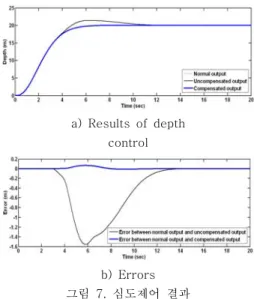 Fig.  7.  Simulation  results  of  depth  control