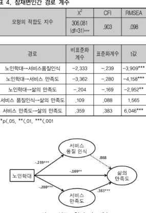 표 4. 잠재변인간 경로 계수 모형의  적합도  지수  X 2 CFI RMSEA 306.081 (df=31)*** .903 .098 경로 비표준화 계수 표준화계수 t값  노인학대→서비스품질인식 -2.333 -.239 -3.909*** 노인학대→서비스 만족도 -3.362 -.280 -4.158*** 노인학대→삶의 만족도 -.204 -.169 -2.952** 서비스 품질인식→삶의 만족도 .109 .088 1.565 서비스 만족도→삶의 만족도 .359 .383