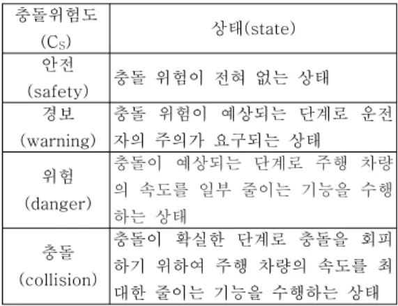 Table  1.  Collision  danger  state  over  minimum  stopping  distance