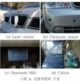 Fig.  5.  Performance  evaluation  of  collision  warning  algorithm  in  static  state
