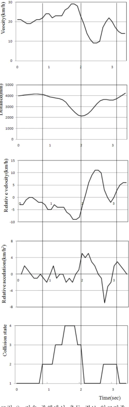 Fig.  8  Excremental  result  of  collision  warning  algorithm  of  low  speed  driving  state