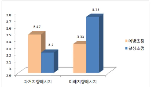 표 2. 제품에 대한 평가: 정겹다 왼쪽  이미지  배치 오른쪽  이미지  배치 과거지향 메시지 미래지향 메시지 과거지향메시지 미래지향 메시지 향상초점 3.83 4.42 3.91 3.97 예방초점 4.32 3.90 4.20 3.87 다만,  정겨움에  대한  조절초점과  메시지지향성과의  적합성  효과는  [그림  6]와  같이  이미지를  오른쪽이  아 닌  왼쪽에  배치했을  때  더  크게  나타났다(F(1,156)=  11.108,  p=.001)