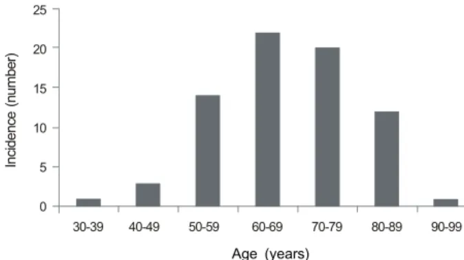 Figure 1. Histological type of 41 patients with eyelid basal cell  carcinoma.