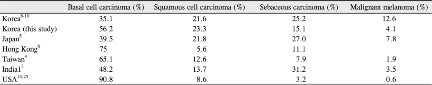 Table 6. Frequency malignant eyelid tumors reported in different studies