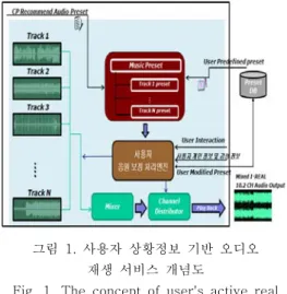 Fig.  1.  The  concept  of  user's  active  real  sound  play 그림  1은  음원  취득과정에서  사용자  능동형  오 디오  서비스가  가능토록  독립  음원의  분리  및  환경  파라미터를  추출하고,  사용자의  취향,  감성  정보,  상 황  정보  처리  및  사용자/오디오  정보  통합  표시  유 저  인터페이스인  지능형  오디오  재생  및  제어  인터 페이스를  통해  사용자  상황정