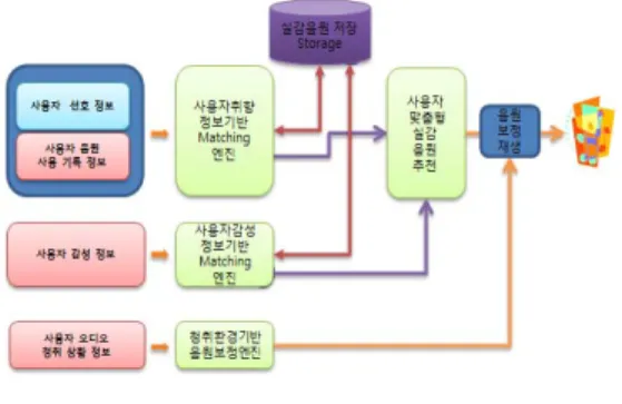 Fig.  4.  Input  of  user's  preference