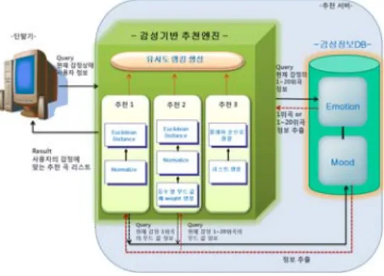 그림  7.  사용자  감성  정보입력 Fig.  7.  Input  of  user's  emotions  information
