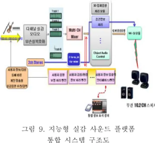 그림  11.  지능형  리얼사운드  재생  플랫폼 소프트웨어  구조  블록도