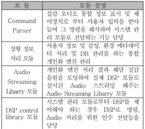 표  3.  지능형  리얼사운드  재생  플랫폼의  주요  모듈 Table  3.  The  core  modules  of  I-real  sound 