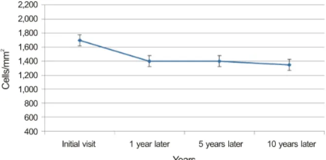 Figure 1. The endothelial cell changes over years in posterior  polymorphous corneal dystrophy (PPMD)