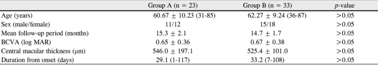 Figure 3. Change in central macular thickness (CMT) from  baseline (BSL) to month 12. There is significant reduction in  CMT as compared with BSL values in both group A and B at  every follow-up visit