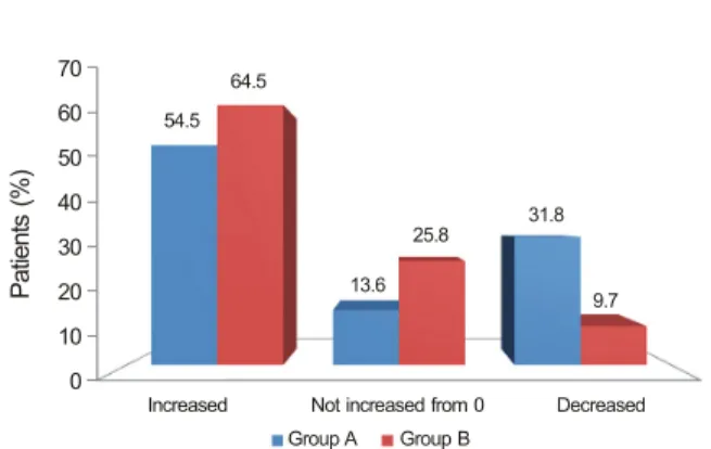 Figure 4. The percentages of patients in each treatment group  who showed an increase, decrease or no change from 0 in  reti-nal nonperfusion between baseline and the month 12 end  point
