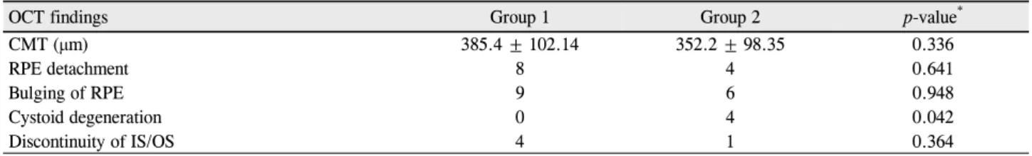 Table 4. Preoperative OCT characteristics of patients in group 1 and group 2
