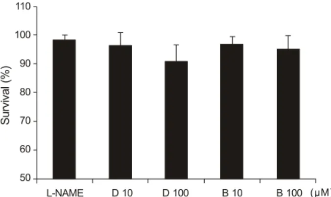Figure 1. Effects of topical carbonic anhydrase ihibitors on the  survival of trabecular meshwork cells