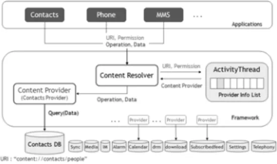 그림  1.  안드로이드의  데이터베이스  접근  구조 Fig.  1.  Database  access  method  of  android