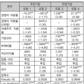 [표  6]에서는  경영자  지분율이  연구개발집약도에  미 치는  영향에  대한  합동  토빗(Tobit)  분석  결과를  정리 하였다.  본  연구의  종속변수인  연구개발집약도의  최소 값이  ‘0’이고  표본의  15%  정도가  ‘0’의  값을  가지므로  종속변수의  이러한  특성을  효율적으로  반영할  수  있도 록  토빗모형을  이용하였다