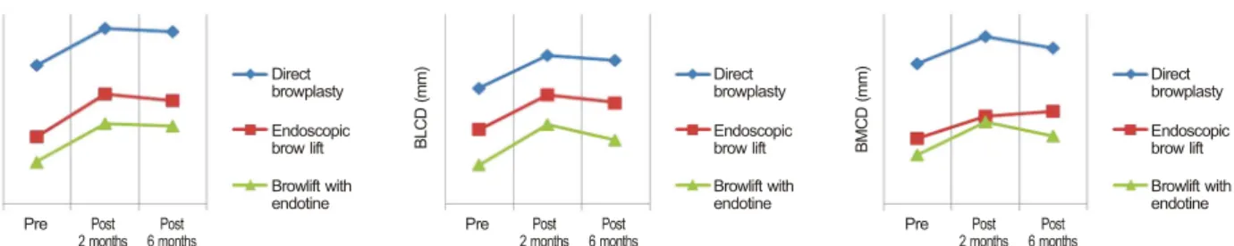 Figure 2. Comparison of clinical outcomes of brow position  from patients with browptosis, before and after direct  brow-plasty, endoscopic browlift and transblepharoplasty browlift  with Endotine®