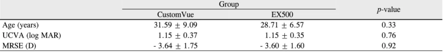 Table 1. Patient demographics of LASIK group