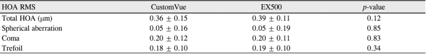 Table 4. Preoperative HOAs of PRK group
