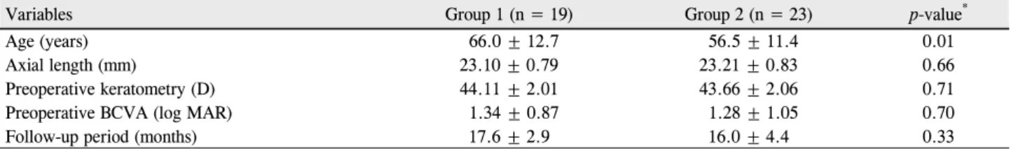Table 1. Characteristics of phacovitrectomy with sulcus intraocular lens (IOL) implantation group (Group 1) and with in-the-bag  IOL implantation group (Group 2)