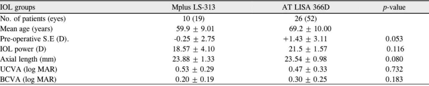 Table 1. Demographics of the study group