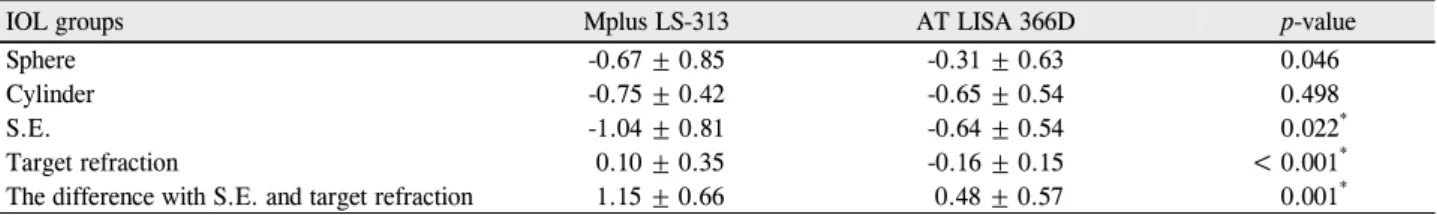 Table 3. Postoperative refraction (diopter)