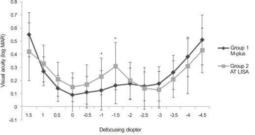 Figure 3. Visual acuity at various  defocus levels. The values are a  mean of logMAR visual acuity ( * p