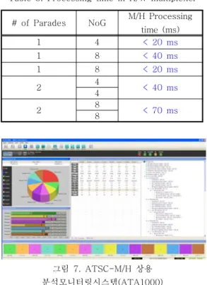 그림  7.  ATSC-M/H  상용  분석모니터링시스템(ATA1000) Fig.  7.  Commercial  ATSC-M/H  analyzer