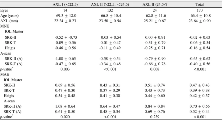 Table 1. Characteristics of each group according to the axial length (AXL)