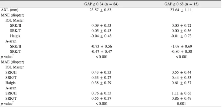 Table 3. Postop refractive accuracy in groups with high GAP (3 months postop)