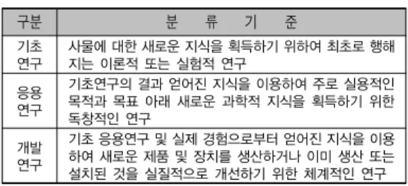 표 1. OECD의 Frascati Manual(2002)에서의 연구개발  단계별 정의 구분 분        류        기        준 기초 연구 사물에 대한 새로운 지식을 획득하기 위하여 최초로 행해지는 이론적 또는 실험적 연구 응용 연구 기초연구의 결과 얻어진 지식을 이용하여 주로 실용적인 목적과 목표 아래 새로운 과학적 지식을 획득하기 위한  독창적인 연구 개발 연구 기초 응용연구 및 실제 경험으로부터 얻어진 지식을 이용 하여 새로운 제품 