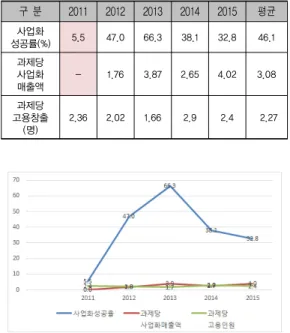 표 7. ICT유망기술개발사업 경제사회적 성과[4] (단위 : 건, 억원) 구  분 2011 2012 2013 2014 2015 평균 사업화 성공률(%) 5.5 47.0 66.3 38.1 32.8 46.1 과제당 사업화  매출액 - 1.76 3.87 2.65 4.02 3.08 과제당  고용창출 (명) 2.36 2.02 1.66 2.9 2.4  2.27 그림 2