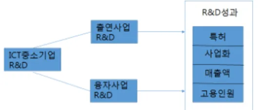 표 10. 응용기술개발지원사업 경제사회적 성과[6] (단위 : 건, 억원) 구  분 2011 2012 2013 2014 2015 평균 사업화 성공률 (%)* 41.4 58.3 45.0 58.3 42.9 49.1 과제당  사업화 매출액 7.40 14.39 13.33 12.68 11.73 11.91 과제당  고용창출 (명) 4.41 8.89 5.34 3.42 8.13 6.04 그림 4