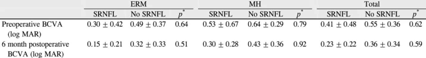 Table 2. Pre- and postoperative visual acuities in patients with and without swelling of retinal nerve fiber layer ERM MH Total SRNFL No SRNFL p * ** SRNFL No SRNFL p ** * SRNFL No SRNFL p *** Preoperative BCVA  (log MAR) 0.30 ± 0.42 0.49 ± 0.37 0.64 0.53 